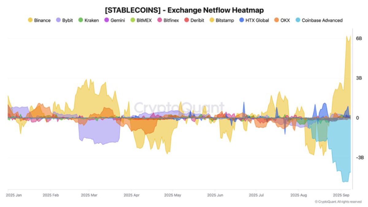 ⚡️RECORD HIGH STABLECOIN INFLOWS PRIOR TO FOMC

On Sept 8th, Binance alone recorded $6.2 BILLION in net stablecoin inflows — the biggest of 2025.