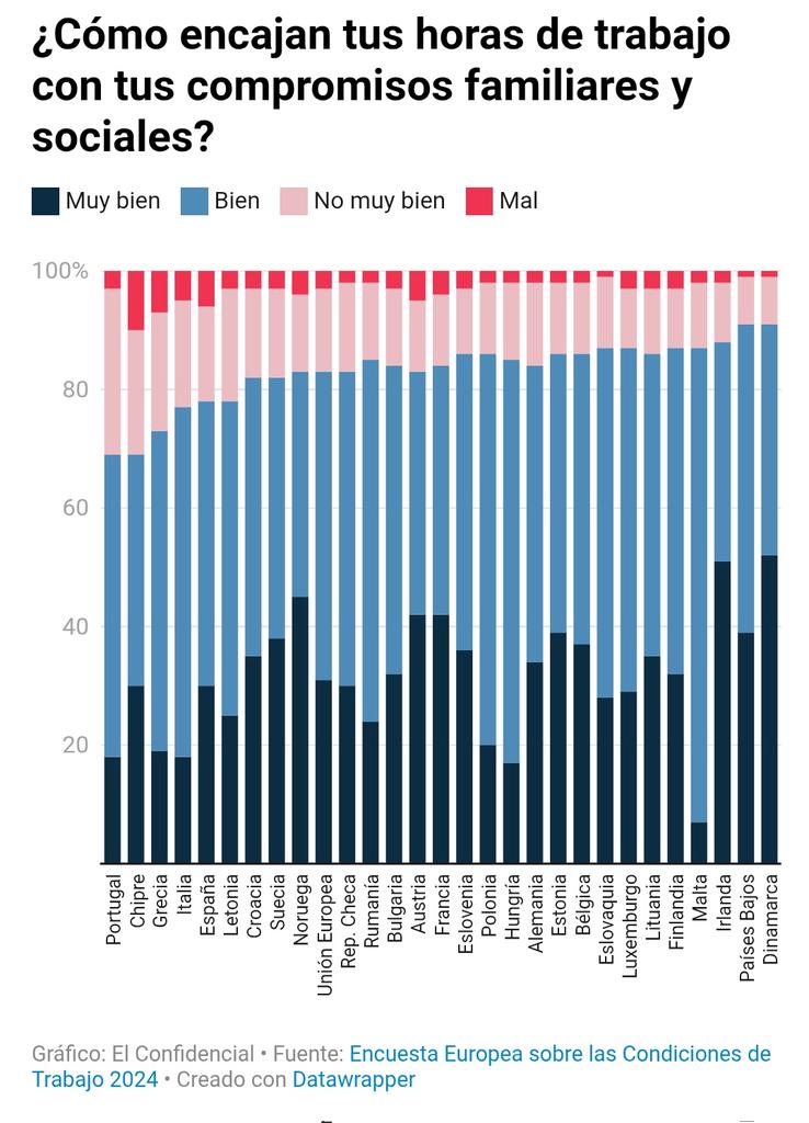 No son las horas, es el sueldo: el salario pesa más que la jornada para los españoles

Por <a href="/crisdolz96/">Cristina Dolz</a> elconfidencial.com/economia/2025-…
