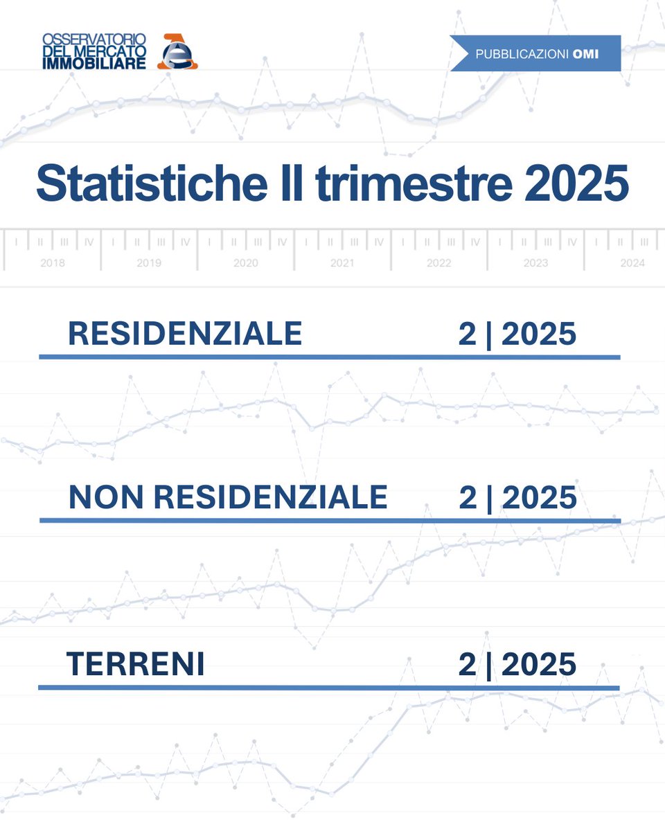 #Mercato #Immobiliare: sono online le statistiche #OMI relative al II trimestre dei quest'anno. Prosegue la crescita delle compravendite di abitazioni con un + 8,1% rispetto allo scorso anno. 
Leggi il nostro comunicato stampa 👉 t.ly/xM-Er