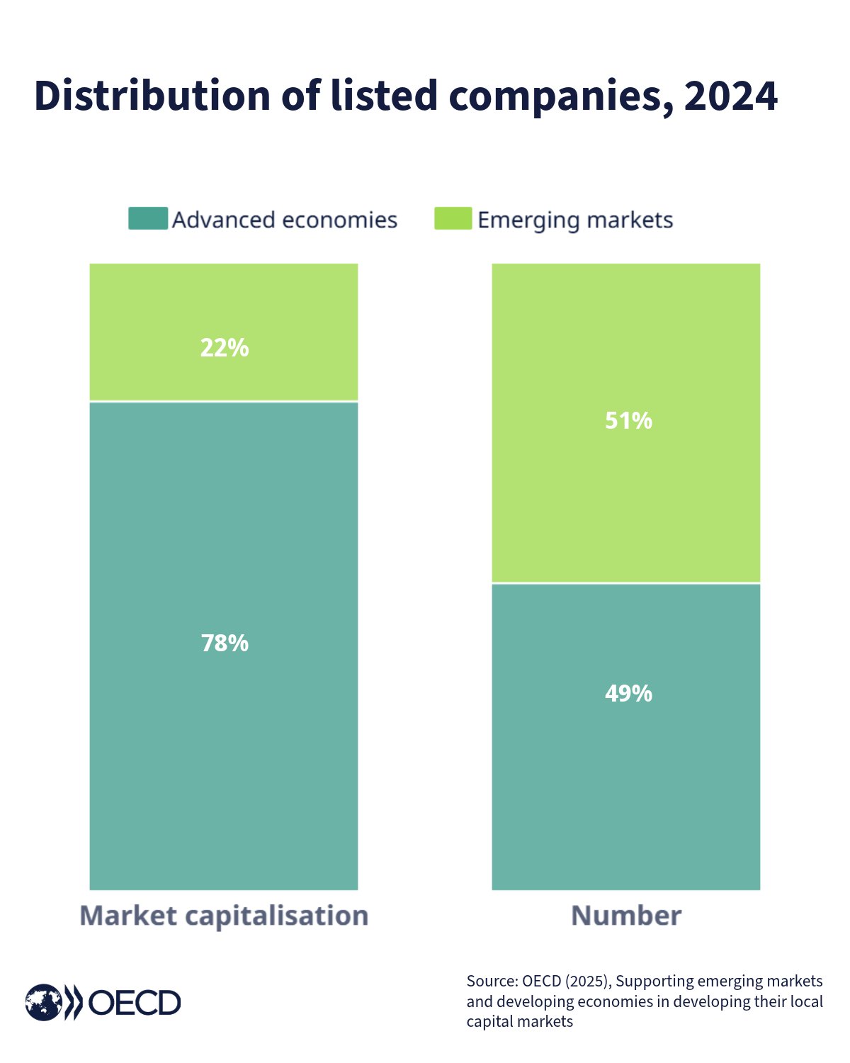 OECD Business and Finance on X: 