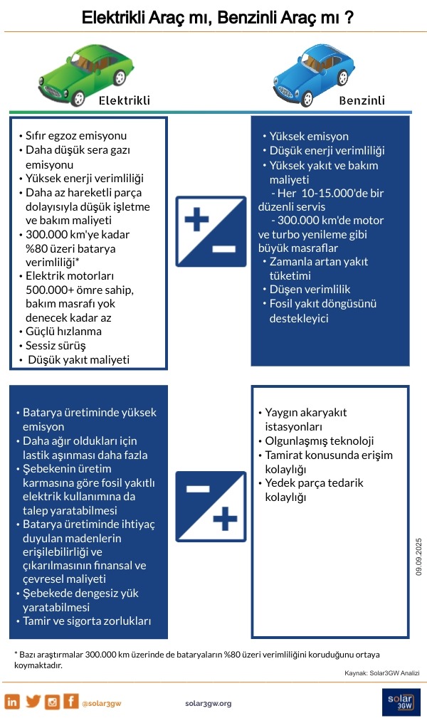 Elektrikli ve benzinli araçların güçlü ve zayıf yönlerini kıyasladığımız infografiğimizi görüşlerinize sunarız. 

#solar3gw #elektrikliarac #sürdürülebilirlik #gunesenerjisi