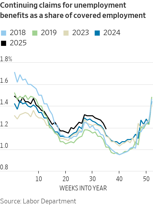 NickTimiraos's tweet photo. Initial claims rose last week due in part to a big rise in filings in Texas (which had a storm-related filing deadline last week)

https://t.co/oOgC7aFNyX

Continuing claims were still tracking slightly above last year's level through August but following the seasonal pattern https://t.co/01OqFBAcdf