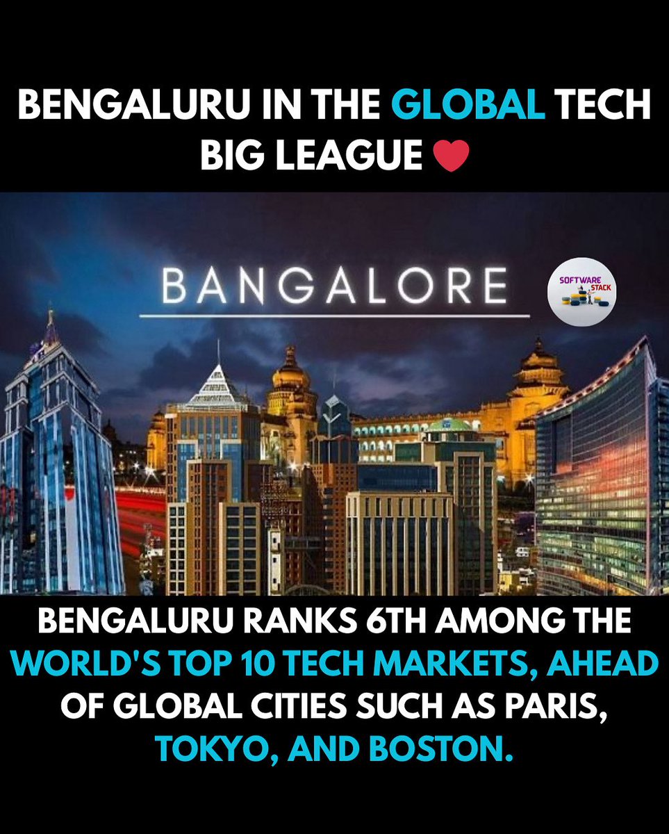 softwarecontent's tweet image. Bengaluru has secured the 6th spot among the world’s top 10 tech markets, moving ahead of global giants like Paris, Tokyo, and Boston.

Follow @softwarecontent for more updates.

#software #softwarecompany #softwarestack #softwarejobs #google #internships #bangalore