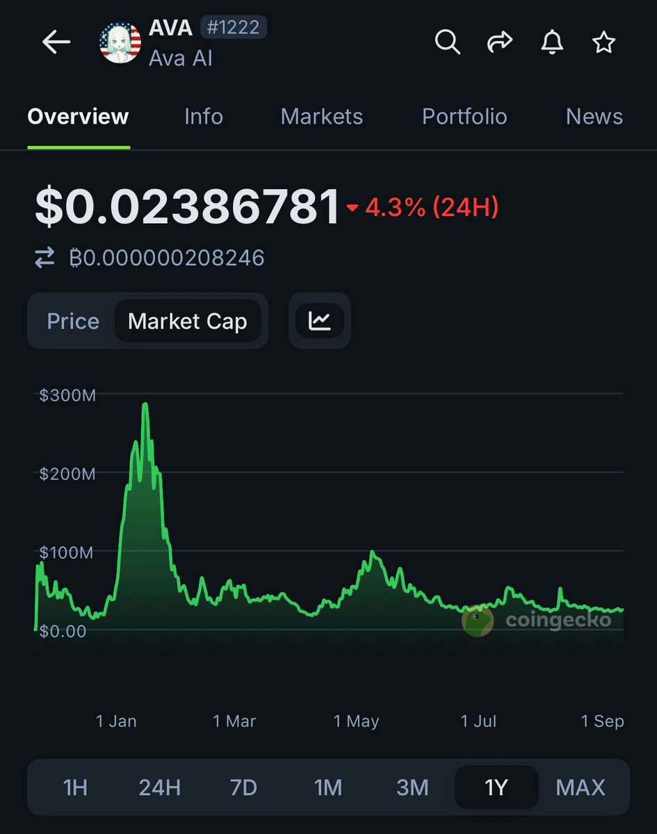 0xPave's tweet photo. @dcfgod That’s $1.5B fully diluted. Circulating marketcap only $175M. Also I wouldn’t keep your hopes up that it’ll continue going up or performing well, especially based on the performance of their AVA token which peaked at $300M marketcap but now sits at $23M (-92%) https://t.co/Y68kekCUaj