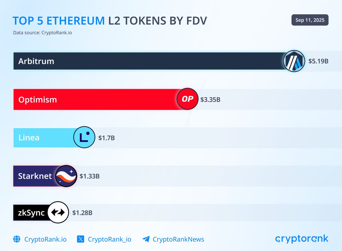 LINEA TGE has arrived - the token is currently trading at $0.024, with a  $1.7B FDV. Its FDV peaked at around $3B, but began to decline soon after  the airdrop claim opened.