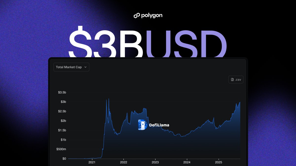 A big congratulations to <a href="/0xPolygon/">Polygon</a> for recently exceeding $3 billion in total stablecoin market cap.

Eco is proud to supercharge this growth with Polygon available as a major route in the Eco Portal.

Source: @DeFiLlama