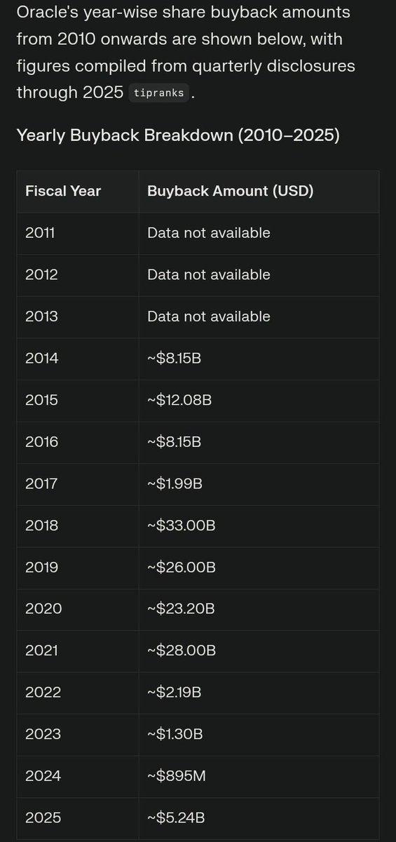 superstockideas's tweet image. I see a lot of folks on Twitter thrashing Indian IT cos for doing buybacks after the #Infosys announcement and #Oracle share price 🚀 

It&apos;s straight outta #OracleCorp playbook

Bhav Bhagwan Che!!

#Nifty #Nifty50 #NiftyIT #StockMarket #StocksToWatch #StocksInFocus #TCS #HCLTech