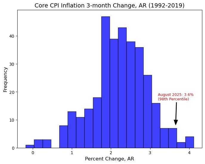 Core CPI was 3.6% annual rate over last 3 months. That would put it at the 98th percentile of 1992-2019 experience.

That's the problem we've had for the past few yrs. Inflation about average for good stretches. But during bad stretches it's almost off the carts. Avg is too high.