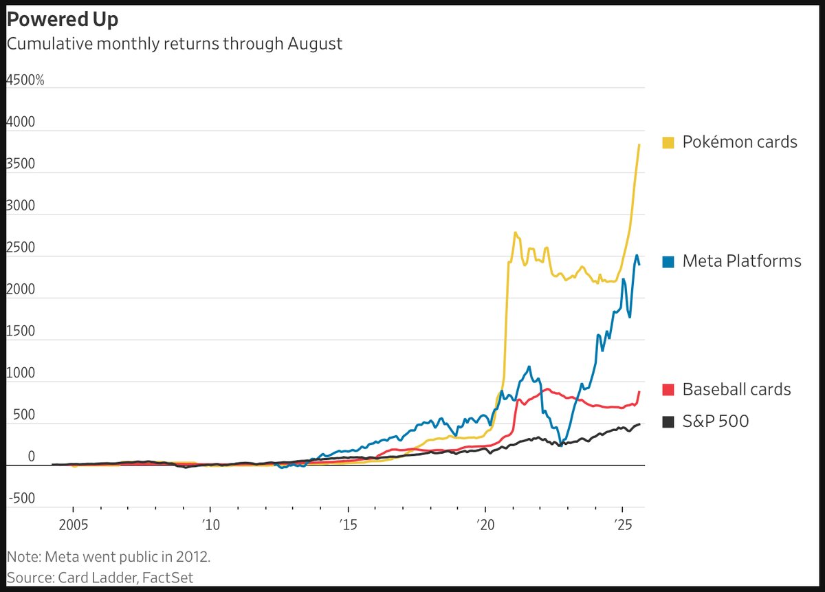 Amazing - <a href="/Pokemon/">Pokémon</a> cards have seen a 3,821% cumulative monthly return since 2004. The S&amp;P 500 saw a 483% return in the same time period. Not too shabby for Pikachu!

The world’s most valuable IP franchise feels like an unstoppable juggernaut these days
