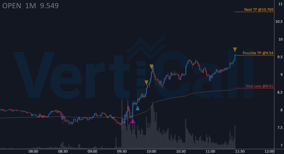 $OPEN gained +14.8% since first 🔹algorithm🔹 entry! 🚀

🔹 Price: 9.54
🚀 Float: 540.3M
🔥 Short Float: 26.4 %
🔹 Get the fastest Momentum System: 
discord.verticalltrading.com/stocks

#stocks #stockmarket