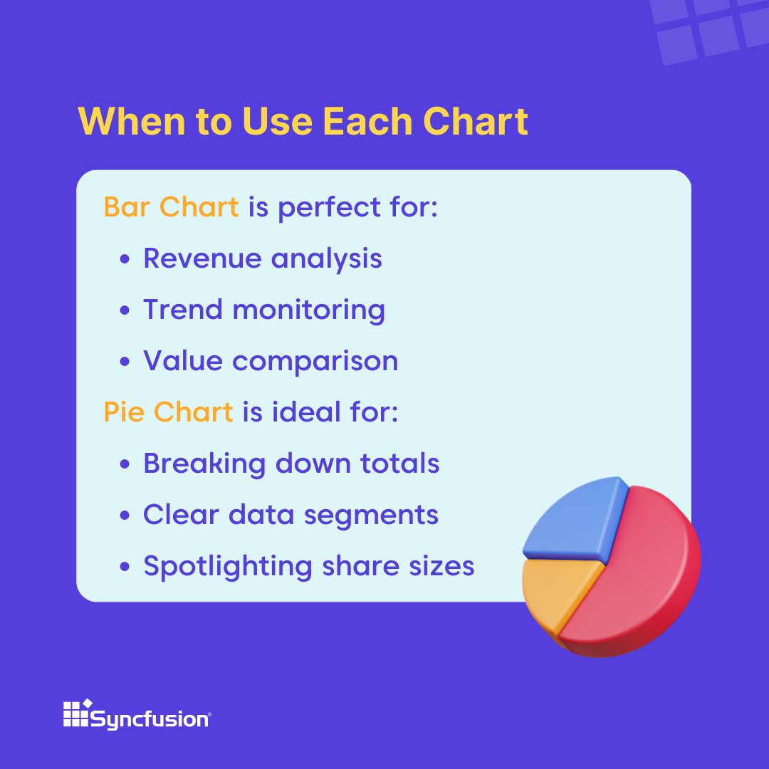 Syncfusion's tweet image. Bar charts are ideal for analyzing revenue, monitoring trends, and comparing values across categories. Pie charts work best for breaking down totals, highlighting share sizes, and presenting clear data segments.
➡️ Quick tips for smart choices 👇
#ChartTips #Blazor #UIComponent…