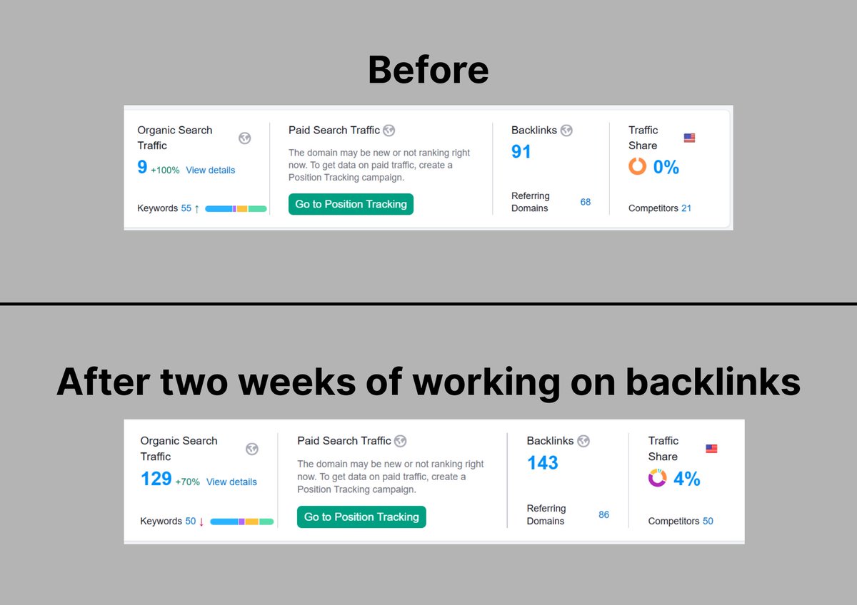 Many teams underestimate the value of SEO.

How long can you keep posting about your product in different communities or relying on paid ads with rising CPCs?

When implemented properly, SEO helps your ideal customers discover you organically and keeps working without the need to