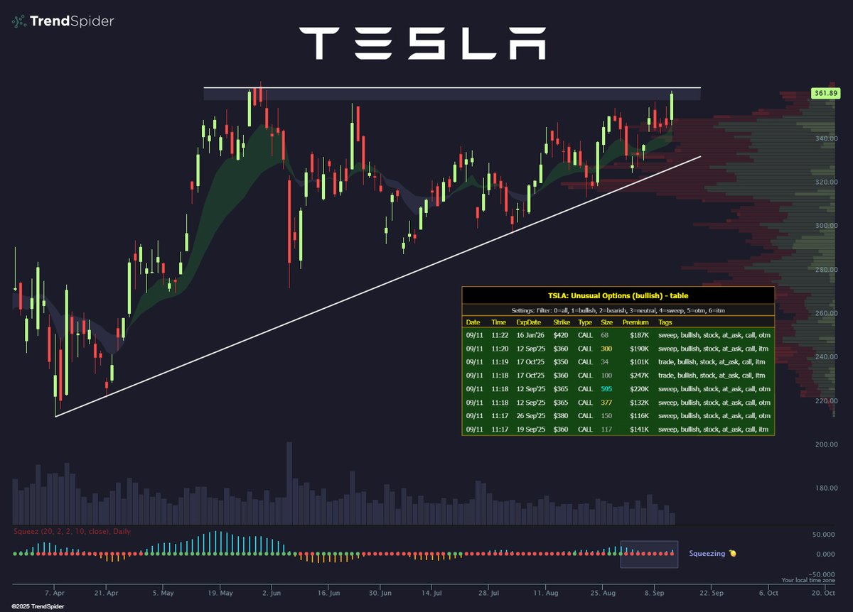 TrendSpider's tweet photo. Moment of truth.  $TSLA 🍿 https://t.co/xnx1Y8GKjQ