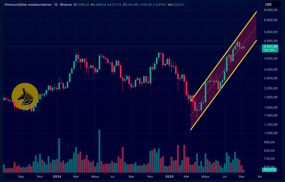 Este es el canal alcista que está siguiendo el precio de $ETH Ethereum  desde Abril 2025. Estamos haciendo un retest a la zona de resistencia de  los 4K$. Es cuestión de tiempo