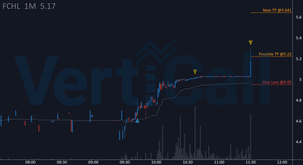 $FCHL made +9.8% since 🔹algorithm🔹 entry alert! 🚀

🔹 Price: 5.22
🚀 Float: na
🔥 Short Float: na
🔹 Get the fastest Momentum System: 
discord.verticalltrading.com/stocks

#daytrading #parabolic