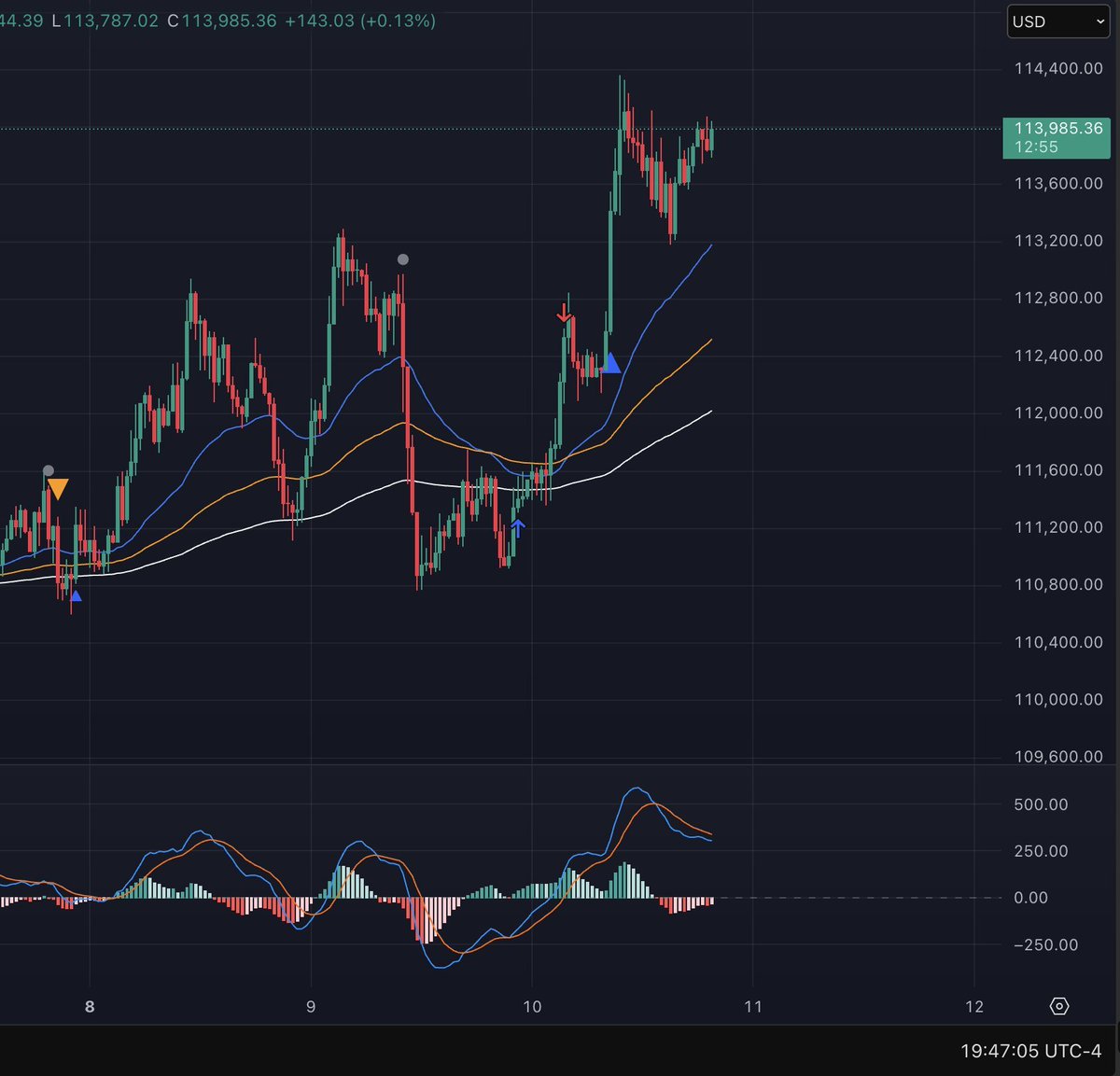 journal_btc's tweet photo. #BTC WIN 🥇🥇🥇

30 min MACD cross below zero AND Kiss 
Price sparked from here TWO times already 
RR 1:2

#CryptoTrading https://t.co/FAV9KYa4i2