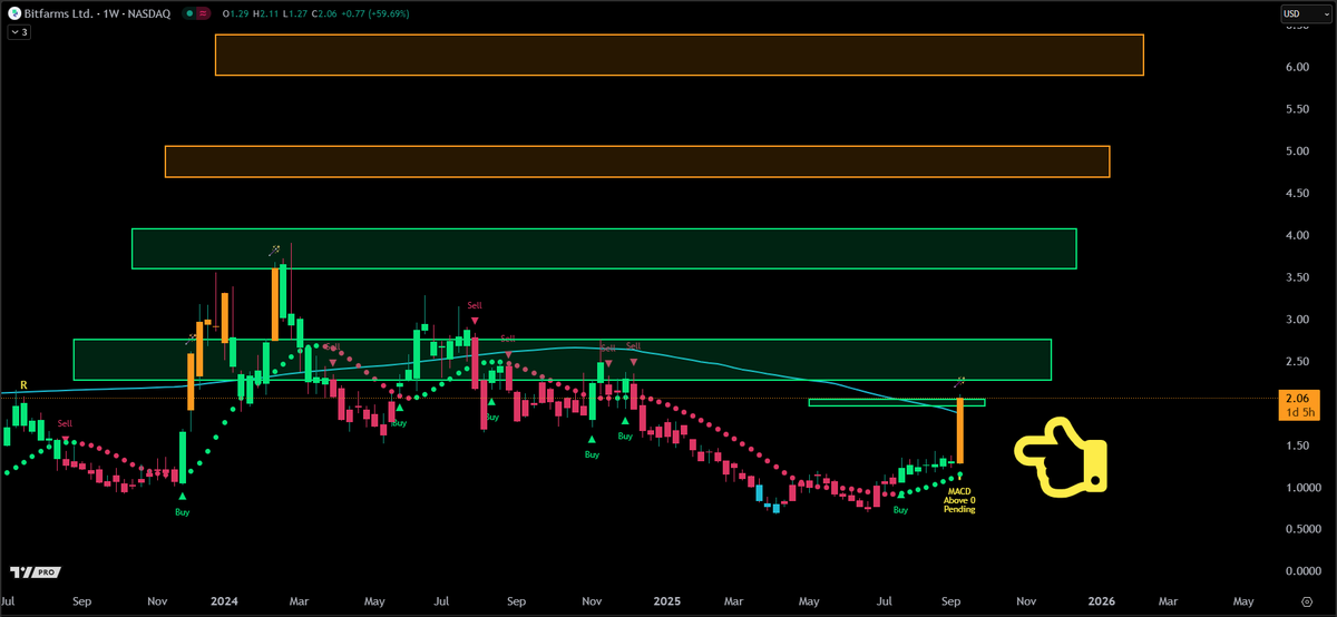JesseOlson's tweet photo. BREAKING: Someone just lit #Bitcoin mining stock $BITF's weekly candle on 🔥

All four shorter-term targets have been hit and the longer-term targets are still valid imo. https://t.co/UgLwZLXcZf