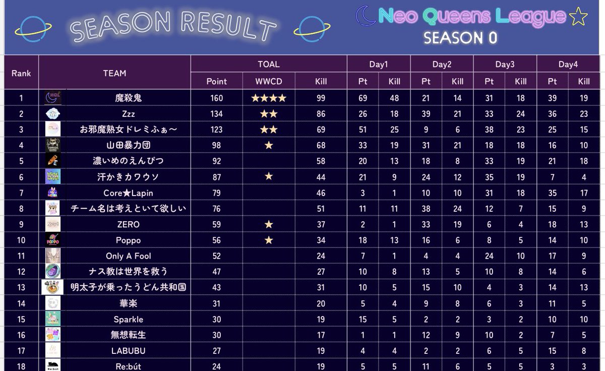NQQ_scrim's tweet photo. 🍸Neo Queens league🍹
〜season.0〜
🏆総合結果🏆
🌙day winner
🥇魔殺鬼 39pt
🍸total result
🥇 魔殺鬼 160pt
🥈 Zzz 134pt
🥉 お邪魔熟女ドレミふぁ〜 123pt
🍹season most kill
🥇 ARKـSekhmet 32kill
🏆season winner🏆
🥇魔殺鬼
#NQL https://t.co/wr8wSESDmA