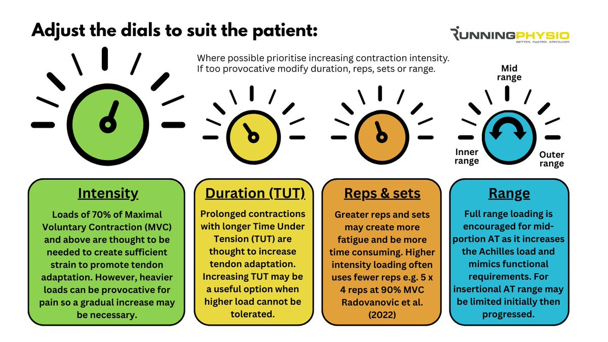 Loading for tendinopathy is less about following a protocol and more about ‘adjusting the dials’ on key rehab parameters to address individual needs.