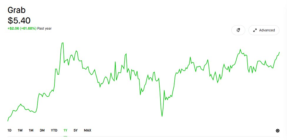 $GRAB Officially outperforming the SP500, Nasdaq!

Bears were telling me this is a chinese company. 

I have been consistently writing DDs on this company for 6 7 months now. 

I called out exactly why,how, and what is the current price action manipulation after $1.5B convertible