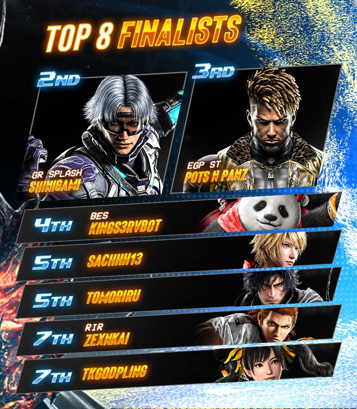 BREAKOUT! π« (@breakoutes) on Twitter photo π« Breakout Series: TEKKEN 8 #63 <a href="/RVCris_TK/">RV Cris</a> takes week 63 AND their 6th title!  
π
 Your BES Top 8: <a href="/kuropvnda/">ππ₯π¦π«π¦π€ππͺπ¦πππ«π‘ππ€</a> / <a href="/pots_n_panzz/">pots_n_panz</a> / <a href="/KingS3rvbot9999/">BES | KingS3rvbot π«</a> / <a href="/sachhh13/">Danny</a> / <a href="/Kingu_Riru/">Tomoriru</a> / <a href="/fwzxenkai/">Zexnkai</a> / <a href="/tkgodpling/">pling β‘οΈ home π‘</a>   
ποΈ Special Thanks to: <a href="/Kuwamoco_/">Mikey</a>, @Lucifgcmma, <a href="/tk_gram/">BES | Gram</a>, & @Uweestacks π« Breakout Series: TEKKEN 8 #63 <a href="/RVCris_TK/">RV Cris</a> takes week 63 AND their 6th title!  
π
 Your BES Top 8: <a href="/kuropvnda/">ππ₯π¦π«π¦π€ππͺπ¦πππ«π‘ππ€</a> / <a href="/pots_n_panzz/">pots_n_panz</a> / <a href="/KingS3rvbot9999/">BES | KingS3rvbot π«</a> / <a href="/sachhh13/">Danny</a> / <a href="/Kingu_Riru/">Tomoriru</a> / <a href="/fwzxenkai/">Zexnkai</a> / <a href="/tkgodpling/">pling β‘οΈ home π‘</a>   
ποΈ Special Thanks to: <a href="/Kuwamoco_/">Mikey</a>, @Lucifgcmma, <a href="/tk_gram/">BES | Gram</a>, & @Uweestacks