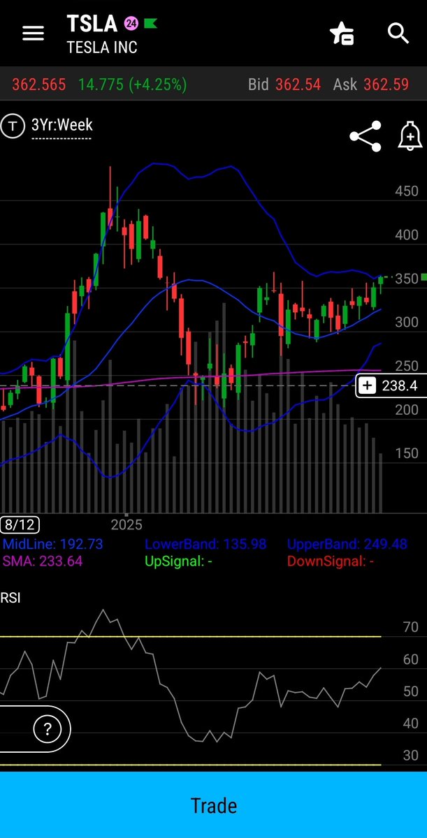 $TSLA not even close to being done yet.