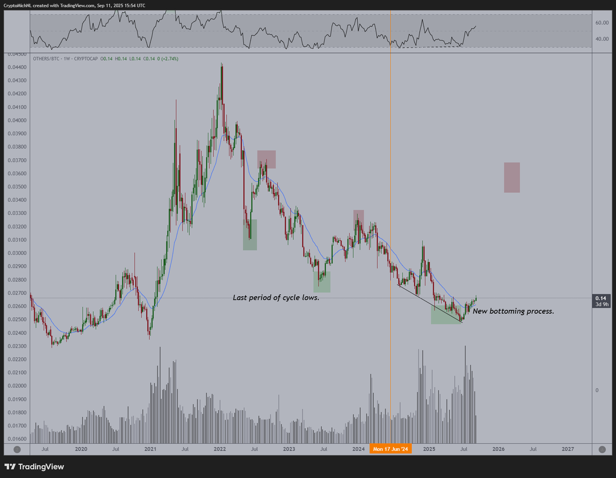 CryptoMichNL's tweet photo. The #Altcoin market capitalization (OTHERS) valued against $BTC is still having a massive, massive weekly bullish divergence.

The uptrend has literally only begun. https://t.co/Z4KzQiN9nz