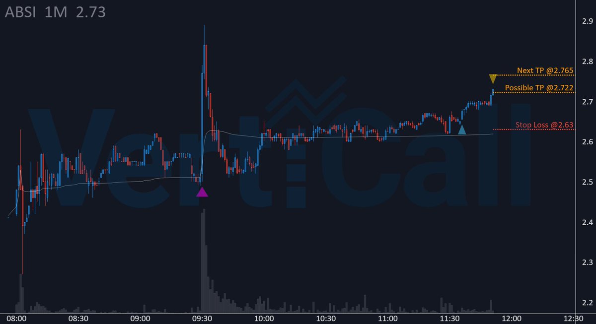 The 🔹algorithm🔹 nailed $ABSI ... +1.7% since entry! 🚀

🔹 Price: 2.722
🚀 Float: 68.1M
🔥 Short Float: 27.9 %
🔹 Get the fastest Momentum System: 
discord.verticalltrading.com/stocks

#daytrading #fintwit