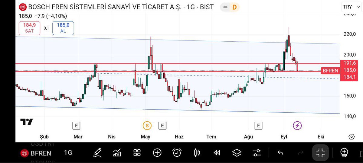 Gelinen son durum #bfren 
YTD 
#XU100 #xu030 #bist100