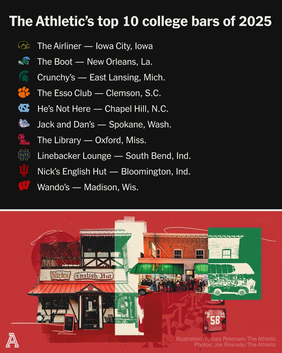 Hitting the road for an away game? Where are the best college bars in the country?

The Athletic's college football staff voted on the 10 best dives that offer more to the palate than cheap beer.