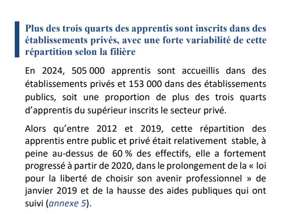 Très intéressante note sur le financement public massif de l'enseignement supérieur privé par l'apprentissage (un demi-million "d'étudiants"), détournement de fonds publics délibérément organisé par la loi Pénicaud.