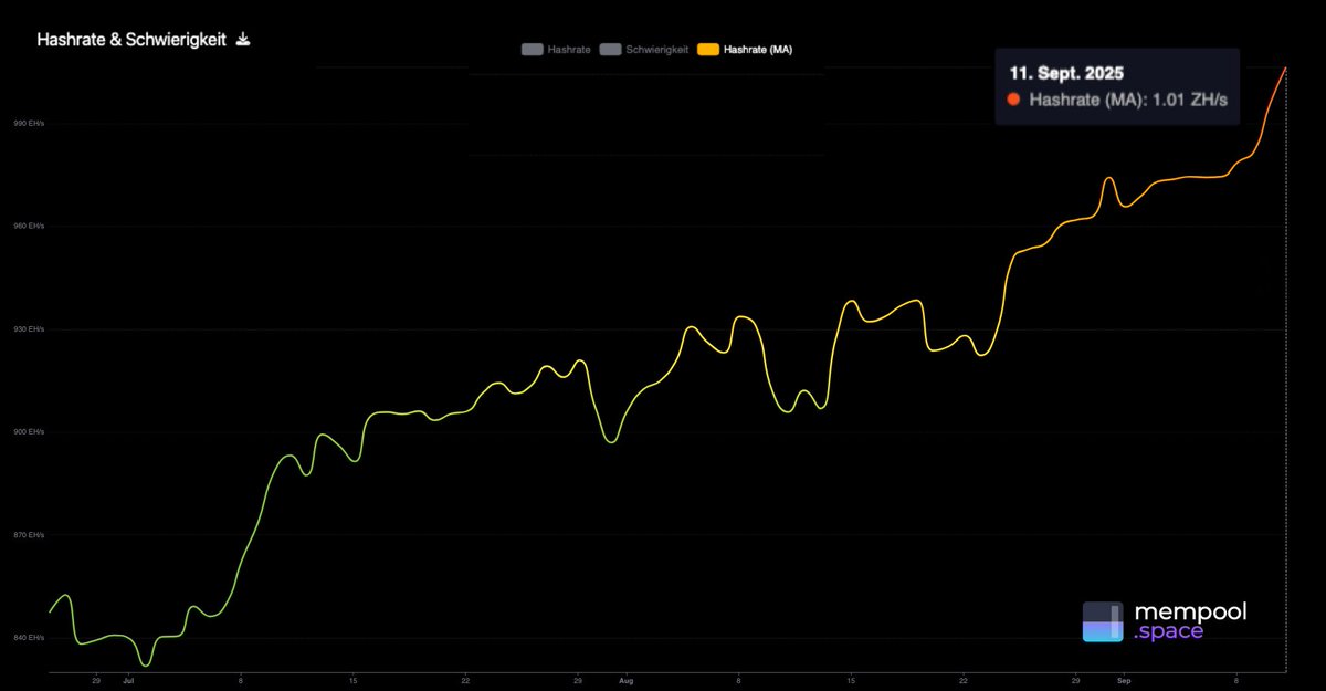 Coinfinity ⚡️ (@coinfinity) on Twitter photo Der Moving Average der Hashrate bei Bitcoin hat erstmals die Marke von 1.000 Exahash pro Sekunde überschritten, also 1 Zettahash/s
Zur Einordnung: Ein Zettahash entspricht 1.000.000.000.000.000.000.000 Hashes pro Sekunde.
Um diese Rechenleistung zu erreichen, wären rund 204 Der Moving Average der Hashrate bei Bitcoin hat erstmals die Marke von 1.000 Exahash pro Sekunde überschritten, also 1 Zettahash/s
Zur Einordnung: Ein Zettahash entspricht 1.000.000.000.000.000.000.000 Hashes pro Sekunde.
Um diese Rechenleistung zu erreichen, wären rund 204