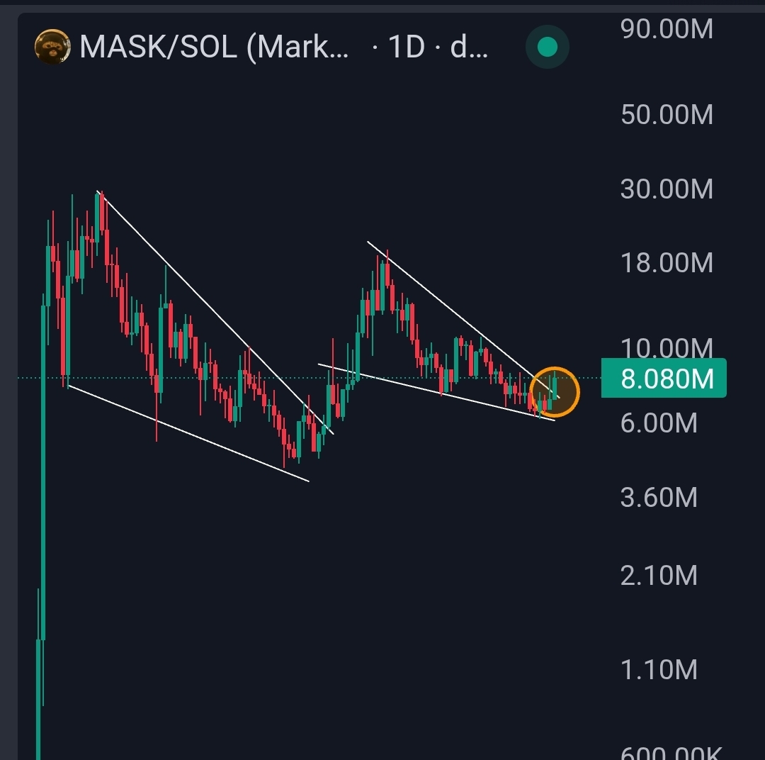 Your patience is about to pay off… $MASK is breaking out 🔥🚀

Double falling wedge,  one of the rarest and most explosive setups in the game.

This thing could rip any moment.

Easily one of the strongest communities out there too, IMO.