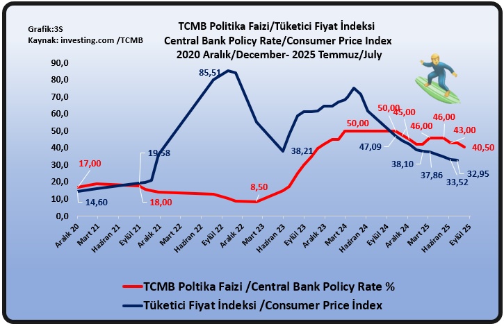 KARŞILAŞTIRMA (TCMB POLİTİKA FAİZİ/ TÜFE): TCMB Politika Faizi/Tüketici Fiyat İndeksi  Central Bank Policy Rate/Consumer Price Index 2020 Aralık/December- 2025 Temmuz/July Kaynak: #tüik #tüfe #tcmbpolitikafaizi #centralbankpolicyrate