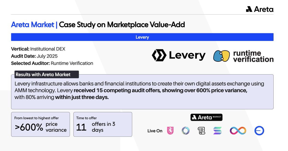 .<a href="/levery_org/">Levery</a> needed an audit, and Areta Market delivered 15 offers in just three days. The marketplace revealed a 600% price variation, enabling them to select <a href="/rv_inc/">Runtime Vеrification</a> as the best fit for their scope.

Fragmented procurement costs founders time and money. Competitive procurement