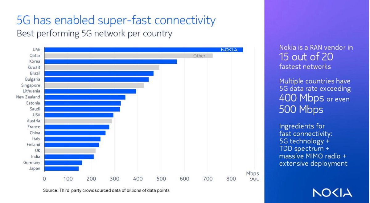 The fastest #5G networks in 15 of 20 of the fastest 5G countries in the world run on @Nokia 5G Radio Access Network (RAN). Source: third-party crowdsourced data with billions of data points. No selective and traceable drive-testing.