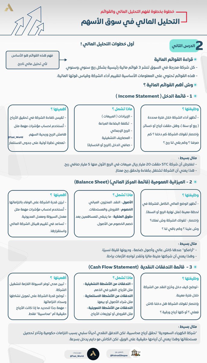 خطوات التحليل المالي 📊