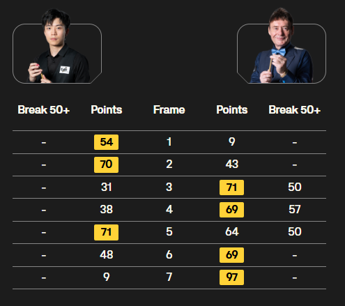 philhaigh_'s tweet photo. Still going strong at 63, Jimmy White gets the job done. 

Beats Cheung Ka Wai 4-3 at the English Open. https://t.co/9tyPnBToBl
