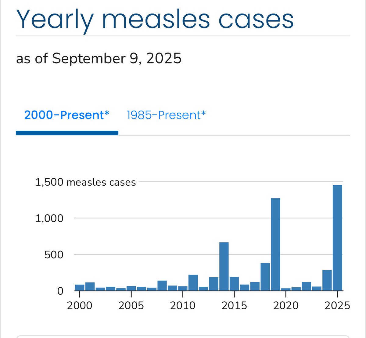⚠️Measles update US 🇺🇸 

 1454 cases, 42 jurisdictions, 65% kids, 96% not fully vaccinated, 12% required hospitalisation, 3 kids dead.

The US Measles outbreak continues to moderate, although still breaks all records since eradication 2 decades ago.