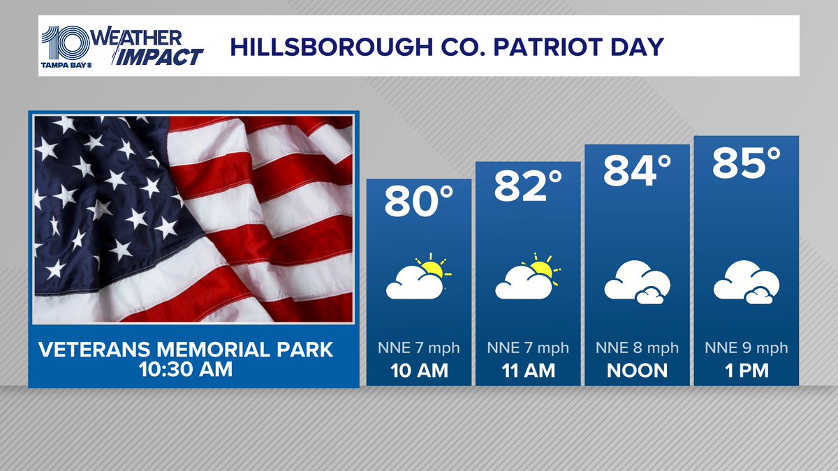 Tons of events going on this morning to remember the tragedy of 9/11. The forecast will be beautiful with mostly cloudy skies, slightly lower humidity, and temperatures in the 80s.