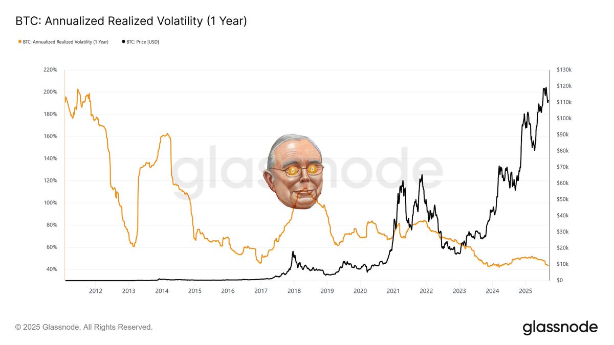 Bitcoin Munger (@bitcoinmunger) on Twitter photo "When Bitcoin achieves the market capitalization of gold, it will display a similar level of volatility. As Bitcoin surpasses the market capitalization of gold, its volatility will decrease to a level that will make it suitable as a widely used medium of exchange." - <a href="/real_vijay/">Vijay Boyapati</a> "When Bitcoin achieves the market capitalization of gold, it will display a similar level of volatility. As Bitcoin surpasses the market capitalization of gold, its volatility will decrease to a level that will make it suitable as a widely used medium of exchange." - <a href="/real_vijay/">Vijay Boyapati</a>