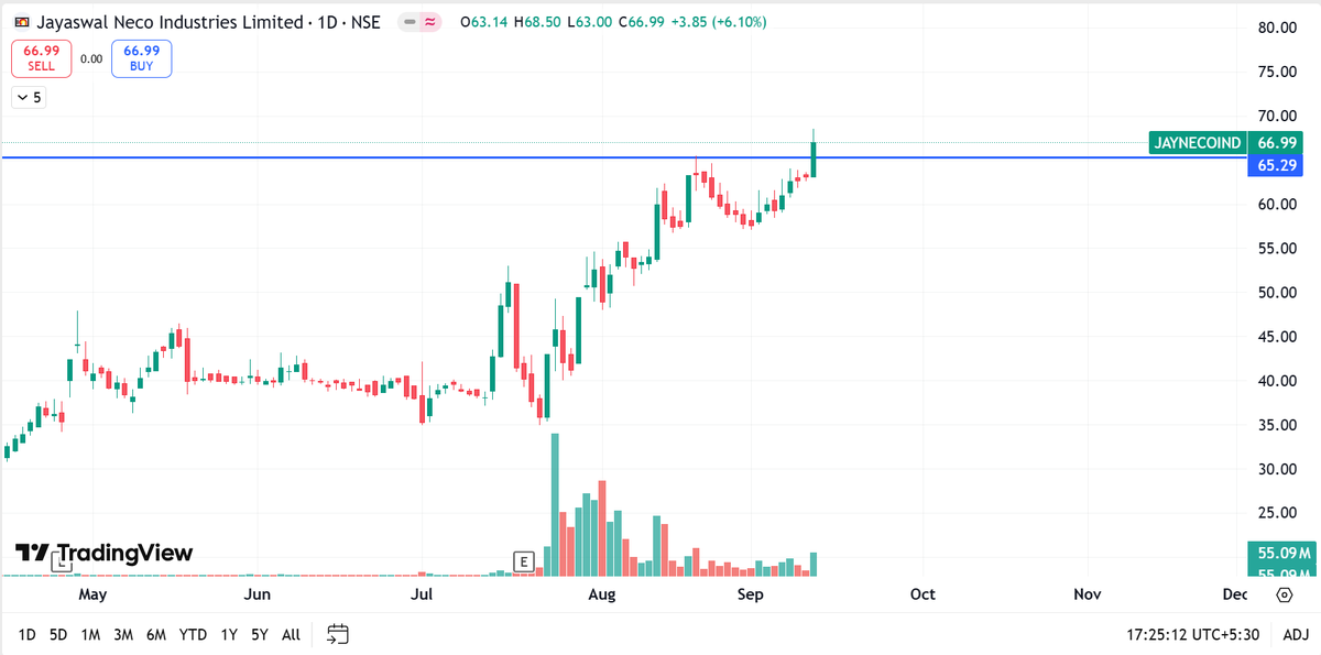 price_action_NS's tweet image. Decreased position in #JAYNECOIND from 24% PS to 18% PS after today's move , But even having 18% allocation in a bigger capital is a big allocation , will be booking my position stage by stage with it's move 

#StockToWatch #Allocation