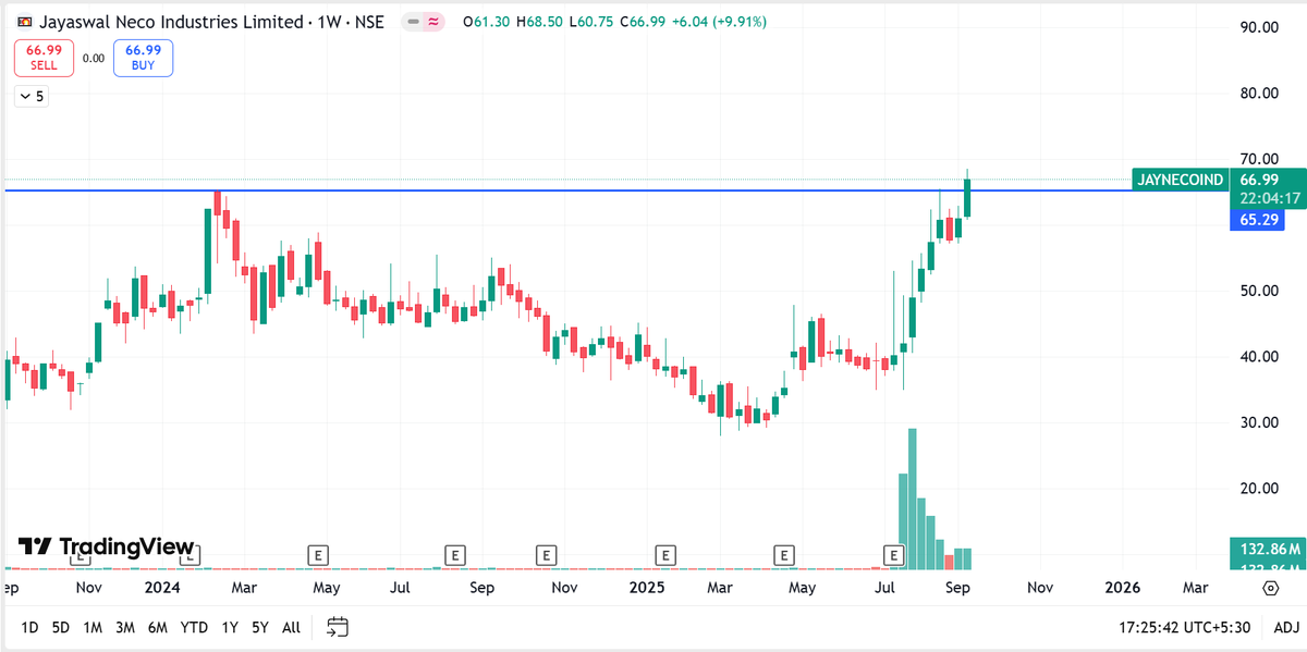price_action_NS's tweet image. Decreased position in #JAYNECOIND from 24% PS to 18% PS after today's move , But even having 18% allocation in a bigger capital is a big allocation , will be booking my position stage by stage with it's move 

#StockToWatch #Allocation