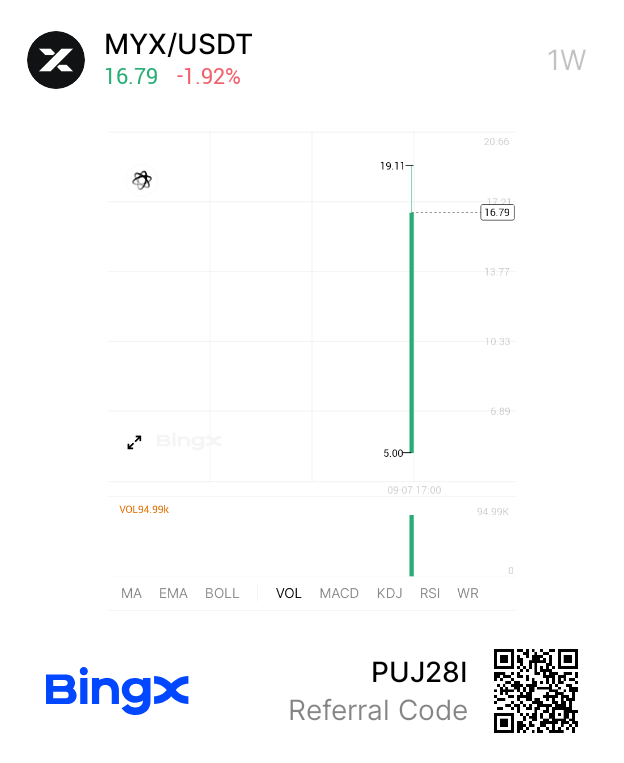 KingJayden31166's tweet photo. $MYX plunges 18.99 - 16.90 

Heavy sell-off in 18:00–19:00 (29.5K tokens, 12h high).

- Profit-taking after 19.00 peak
- Spot market dominance = real selling

🔑 Levels:
- 16.70–16.88 support  break = downside
- 17.50 reclaim: bullish recovery

#MYX #BingX #FutureTraders https://t.co/hKG9Kvqj6l