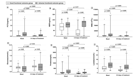 NeurocritCareJ's tweet photo. Kong et al: Cerebrospinal Fluid Heparin-Binding Protein Improves the Evaluation of Functional Outcomes in Postcraniotomy Meningitis and Ventriculitis

Link: https://t.co/WYgjNGqOT3

@neurocritical #neurocritcare https://t.co/DCKbHPgFyp
