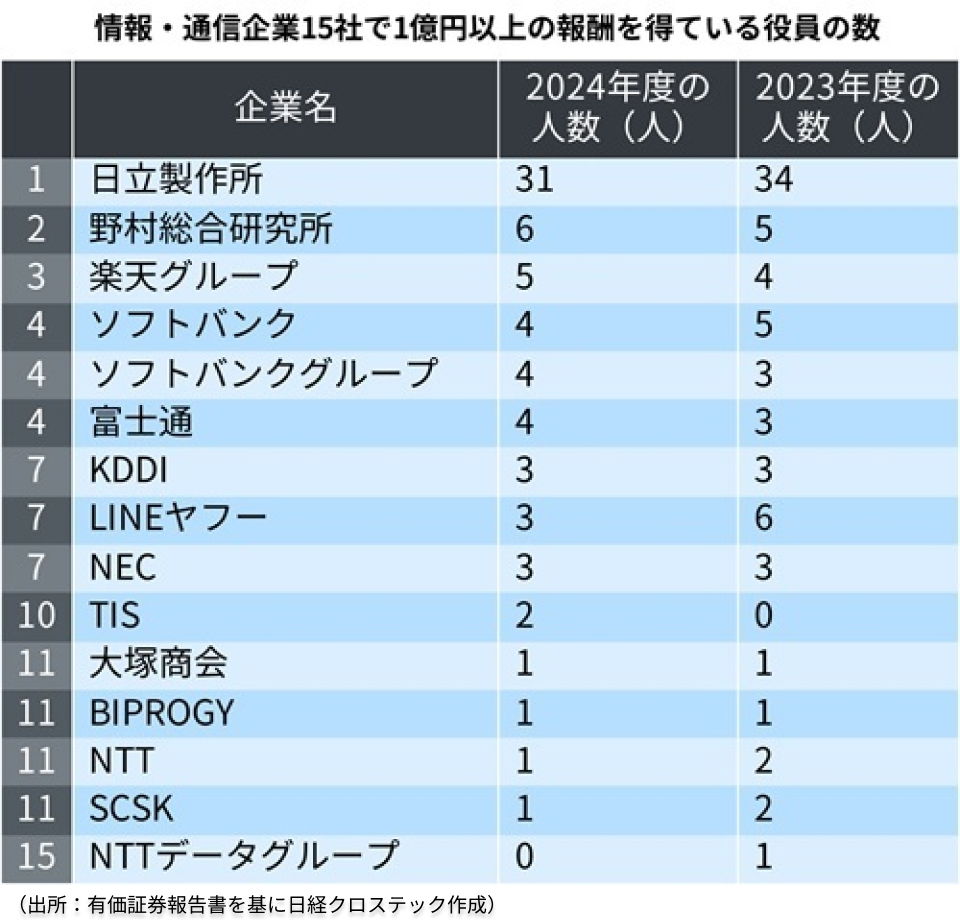 情報通信大手15社の「1億円プレーヤー」計69人、うち日立が31人
nikkei.com/article/DGXZQO…

有価証券報告書から役員69人の報酬を分析。日立は上位20人のうち8人を占めています。