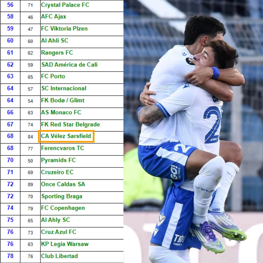 🌎🏅 #Vélez, en el nuevo Ránking Mundial de Clubes de la IFFHS:

▫️ 68° entre los equipos del mundo.
▫️ 15° entre los equipos de Sudamérica.
▫️ 4° entre los equipos de Argentina.

📉 El 'Fortín' escaló 16 puestos respecto a la anterior actualización.