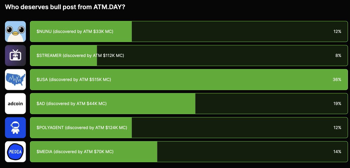 $USA took the win with 36% of the votes! 

Thx to every fam for the insane support 

Bullpost is on the way

Got any ideas for a $USA x ATM.DAY collab, fam?
