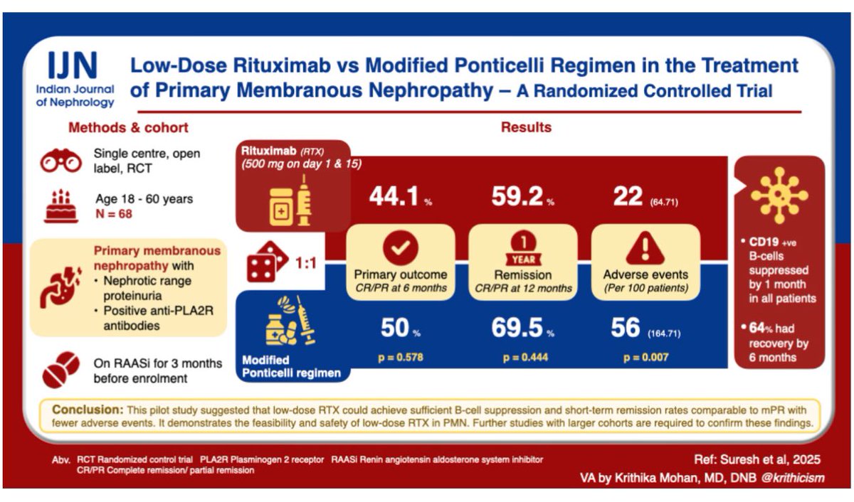 Low dose Rituximab (2 doses 500 mg given 15d apart) vs modified Ponticelli in PMN - pilot RCT suggests that low-dose RTX could achieve sufficient B-cell suppressn &amp; short-term remission rates comparable to mPR with fewer adverse events <a href="/Sandyrvsdav/">Sandhya Suresh</a> et al
indianjnephrol.org/low-dose-ritux…