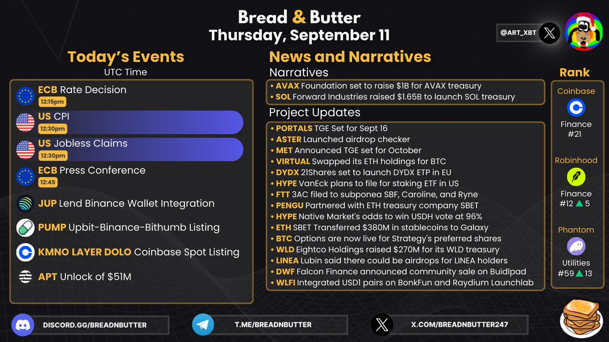 The Most Important News &amp; Narratives For Today!

Today's Events (UTC Time):

Macro
•  ECB Interest Rate Decision (12:15pm)
•  US CPI (12:30pm)
•  US Jobless Claims (12:30pm)
•  ECB Press Conference (12:45pm)
•  Trump Attends 9-11 Memorial Event (12:45pm)

Crypto
• $JUP